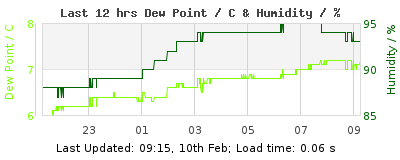 Click to change graph variables Last 12-hours weather