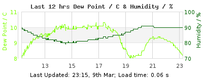 Click to change graph variables Last 12-hours weather