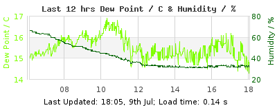 Click to change graph variables Last 12-hours weather