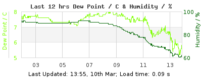 Click to change graph variables Last 12-hours weather