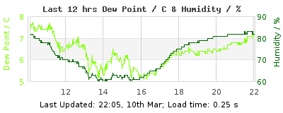 Click to change graph variables Last 12-hours weather
