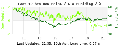 Click to change graph variables Last 12-hours weather