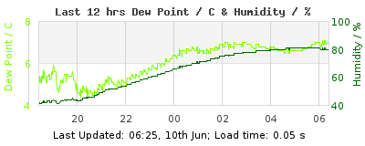 Click to change graph variables Last 12-hours weather