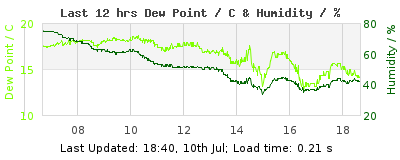 Click to change graph variables Last 12-hours weather