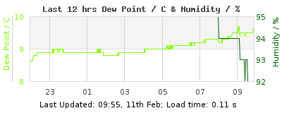 Click to change graph variables Last 12-hours weather