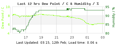 Click to change graph variables Last 12-hours weather