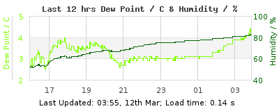 Click to change graph variables Last 12-hours weather