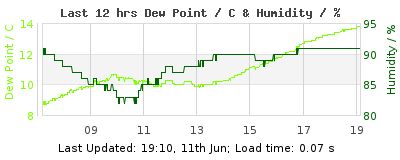 Click to change graph variables Last 12-hours weather