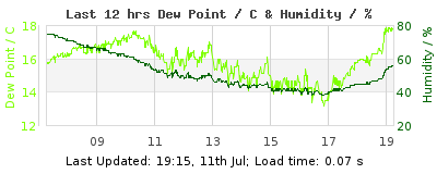 Click to change graph variables Last 12-hours weather