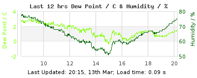 Click to change graph variables Last 12-hours weather