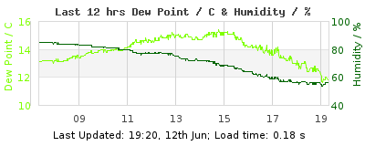 Click to change graph variables Last 12-hours weather