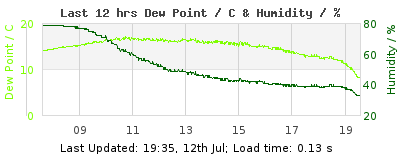 Click to change graph variables Last 12-hours weather