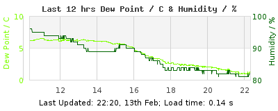 Click to change graph variables Last 12-hours weather