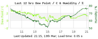 Click to change graph variables Last 12-hours weather