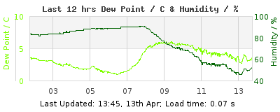 Click to change graph variables Last 12-hours weather