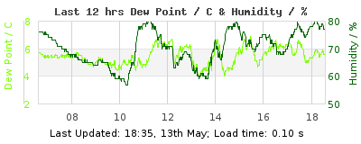 Click to change graph variables Last 12-hours weather