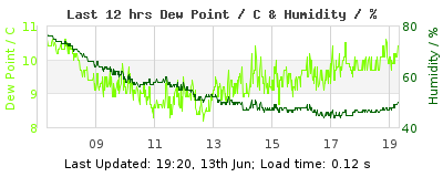 Click to change graph variables Last 12-hours weather