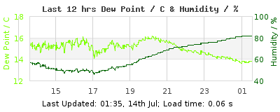 Click to change graph variables Last 12-hours weather