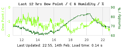 Click to change graph variables Last 12-hours weather