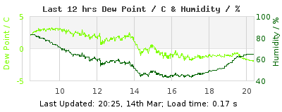 Click to change graph variables Last 12-hours weather