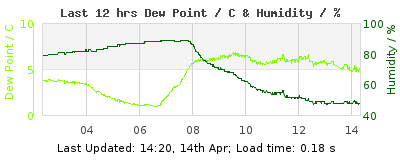 Click to change graph variables Last 12-hours weather