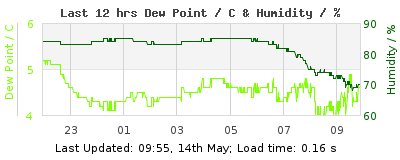 Click to change graph variables Last 12-hours weather