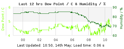 Click to change graph variables Last 12-hours weather
