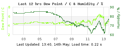Click to change graph variables Last 12-hours weather