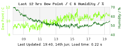 Click to change graph variables Last 12-hours weather
