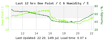 Click to change graph variables Last 12-hours weather