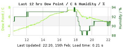 Click to change graph variables Last 12-hours weather