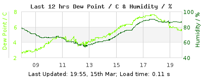 Click to change graph variables Last 12-hours weather