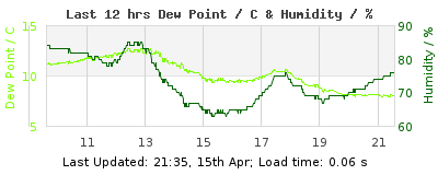 Click to change graph variables Last 12-hours weather
