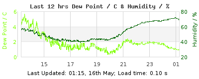 Click to change graph variables Last 12-hours weather