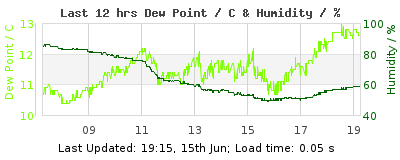 Click to change graph variables Last 12-hours weather