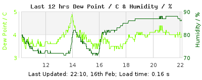 Click to change graph variables Last 12-hours weather