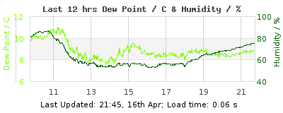Click to change graph variables Last 12-hours weather