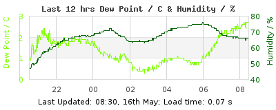 Click to change graph variables Last 12-hours weather