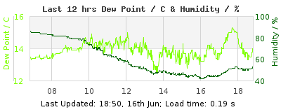 Click to change graph variables Last 12-hours weather