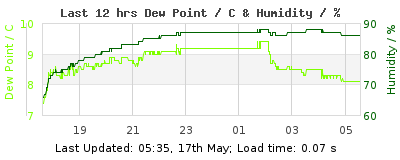 Click to change graph variables Last 12-hours weather