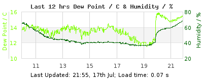 Click to change graph variables Last 12-hours weather