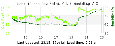 Click to change graph variables Last 12-hours weather