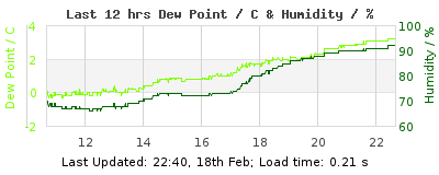 Click to change graph variables Last 12-hours weather
