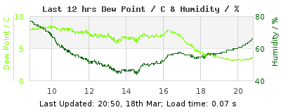 Click to change graph variables Last 12-hours weather