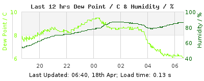 Click to change graph variables Last 12-hours weather
