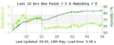 Click to change graph variables Last 12-hours weather