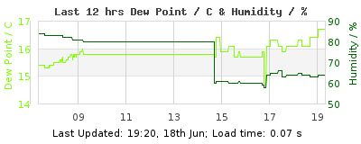 Click to change graph variables Last 12-hours weather