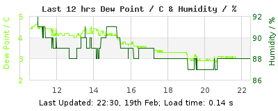 Click to change graph variables Last 12-hours weather