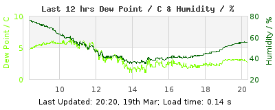 Click to change graph variables Last 12-hours weather