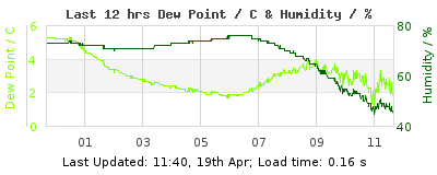 Click to change graph variables Last 12-hours weather
